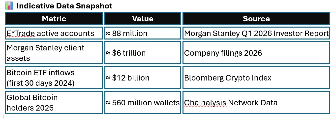 Table comparing key Bitcoin‑related metrics, including 88 million ETrade accounts, $6 trillion Morgan Stanley client assets, $12 billion early Bitcoin ETF inflows, and 560 million global Bitcoin holders.