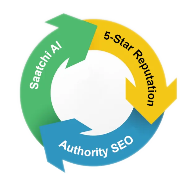 Saatchi AI + 5-Star Reputation + Authority SE) Growth Cycle