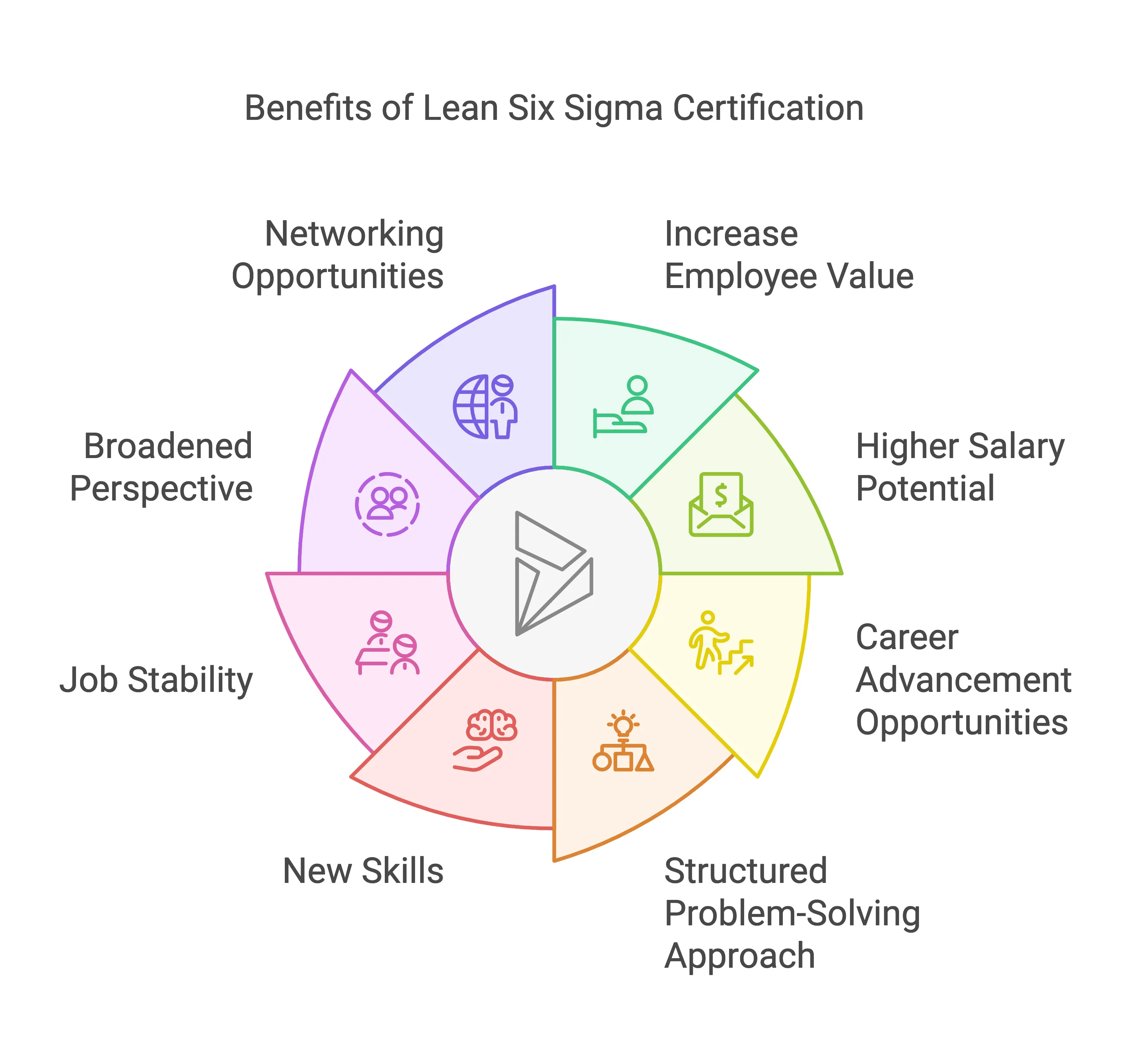 Benefits of Lean Six Sigma Certification