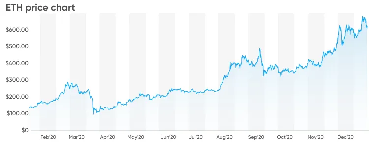 Ethereum Price Update: Current Trends and Future Outlook for ETH in 2025