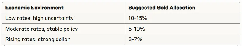 Portfolio allocation strategy table