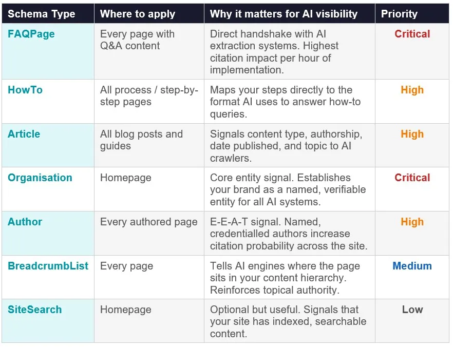 Priority schema types for AI search visibility