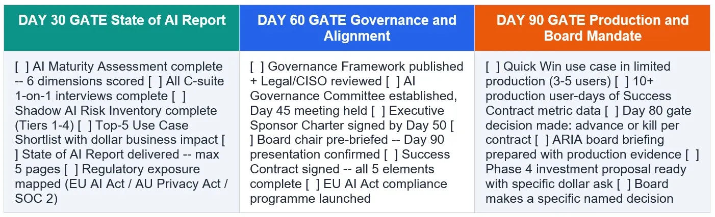The 30-60-90 Success Gate Checklist