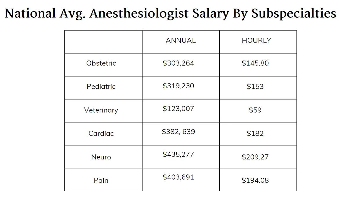 anesthesiologist salary chart