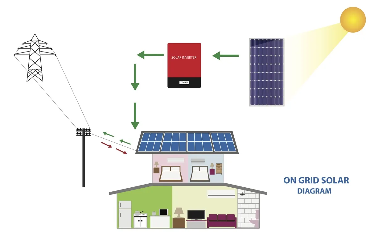 Diagram explaining how the sun's power turns into electricity with solar panels