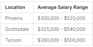 anesthesiologist Salary Comparison by Location