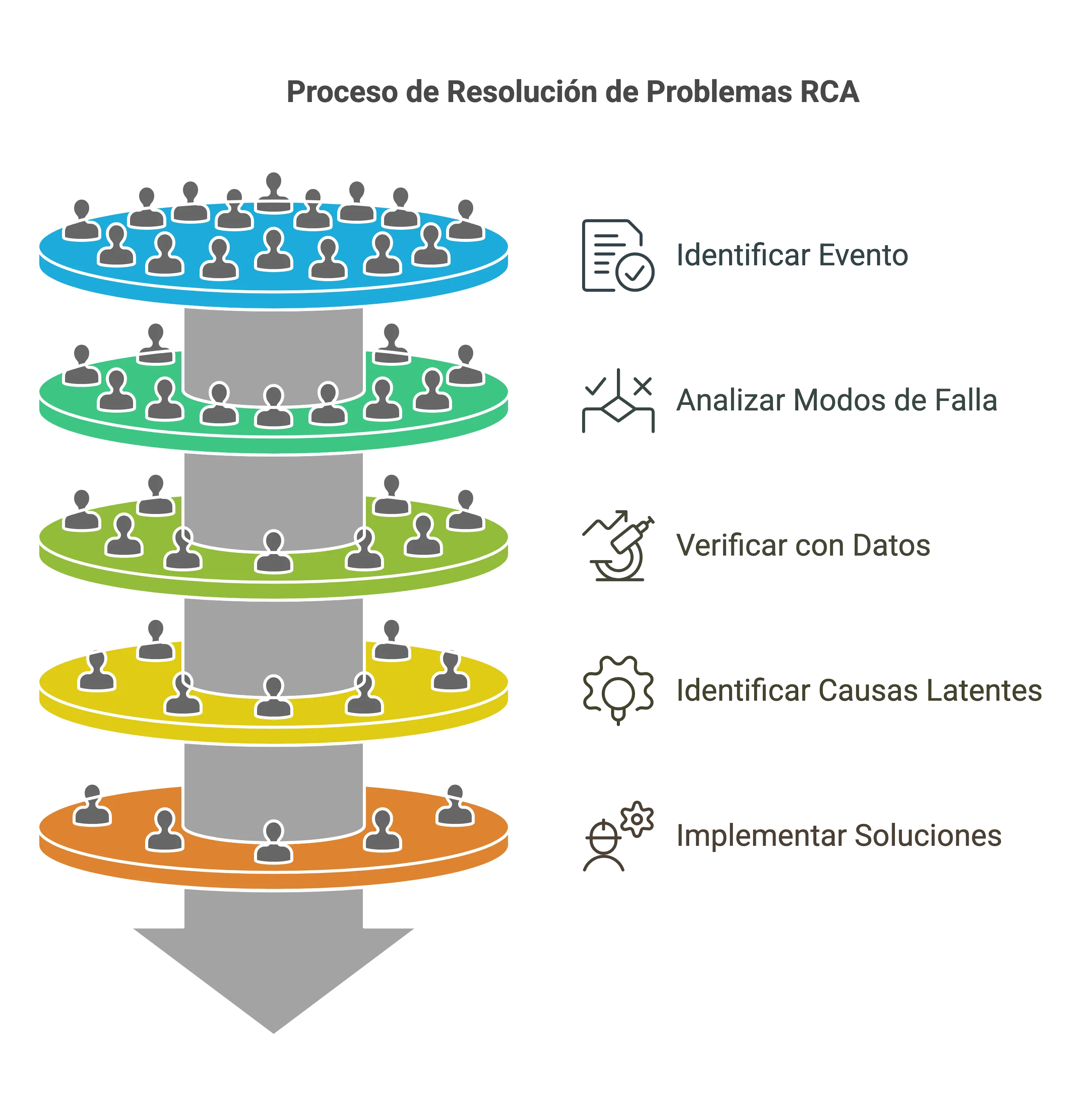 Proceso de Resolución de Problemas RCA