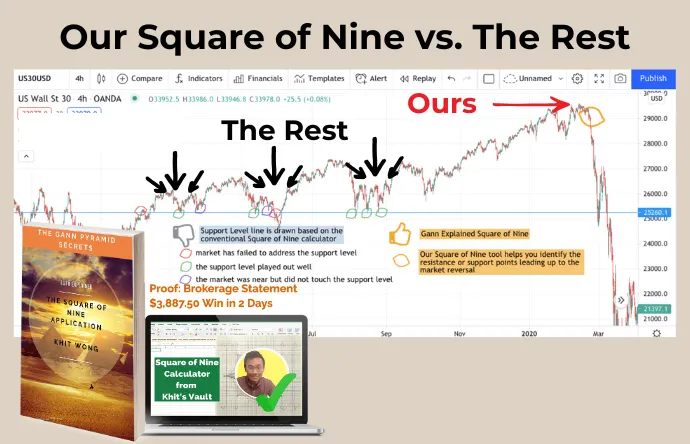 Square of 9 Comparison