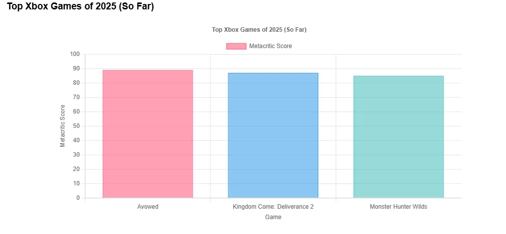 Top Xbox Games of 2025 (So Far)