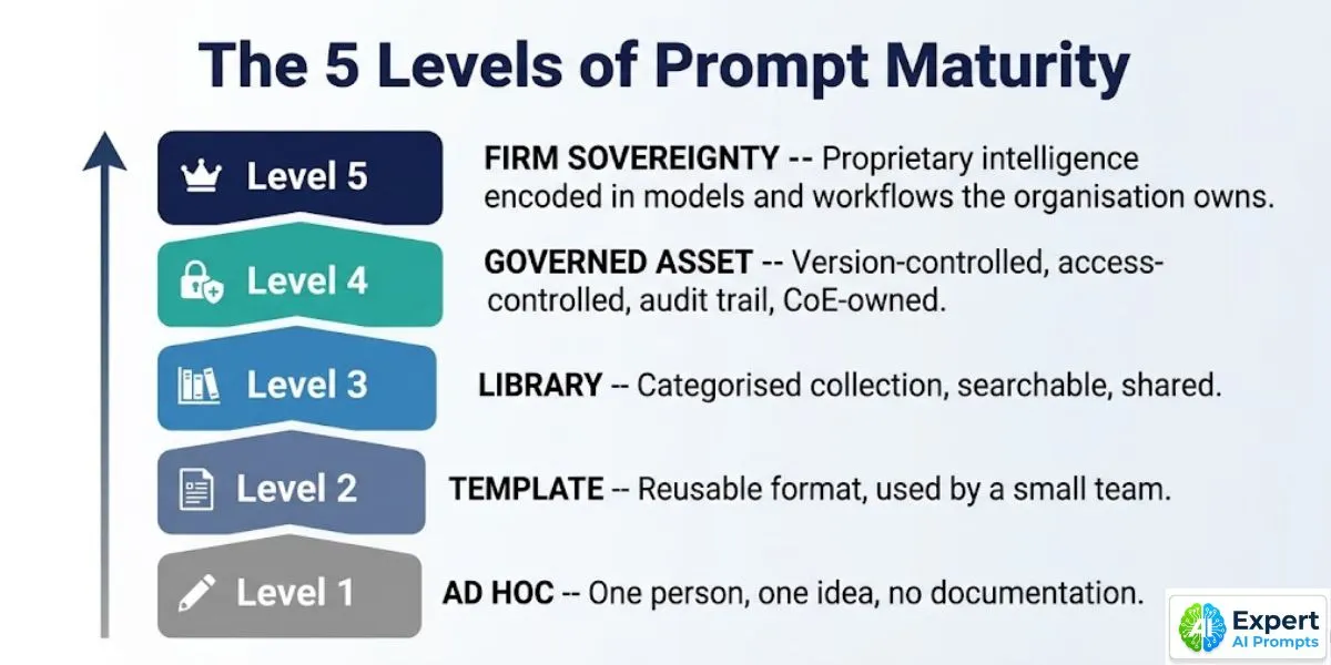 The 5 Levels of Prompt Maturity -- from ad hoc tactic to Firm Sovereignty enterprise AI asset
