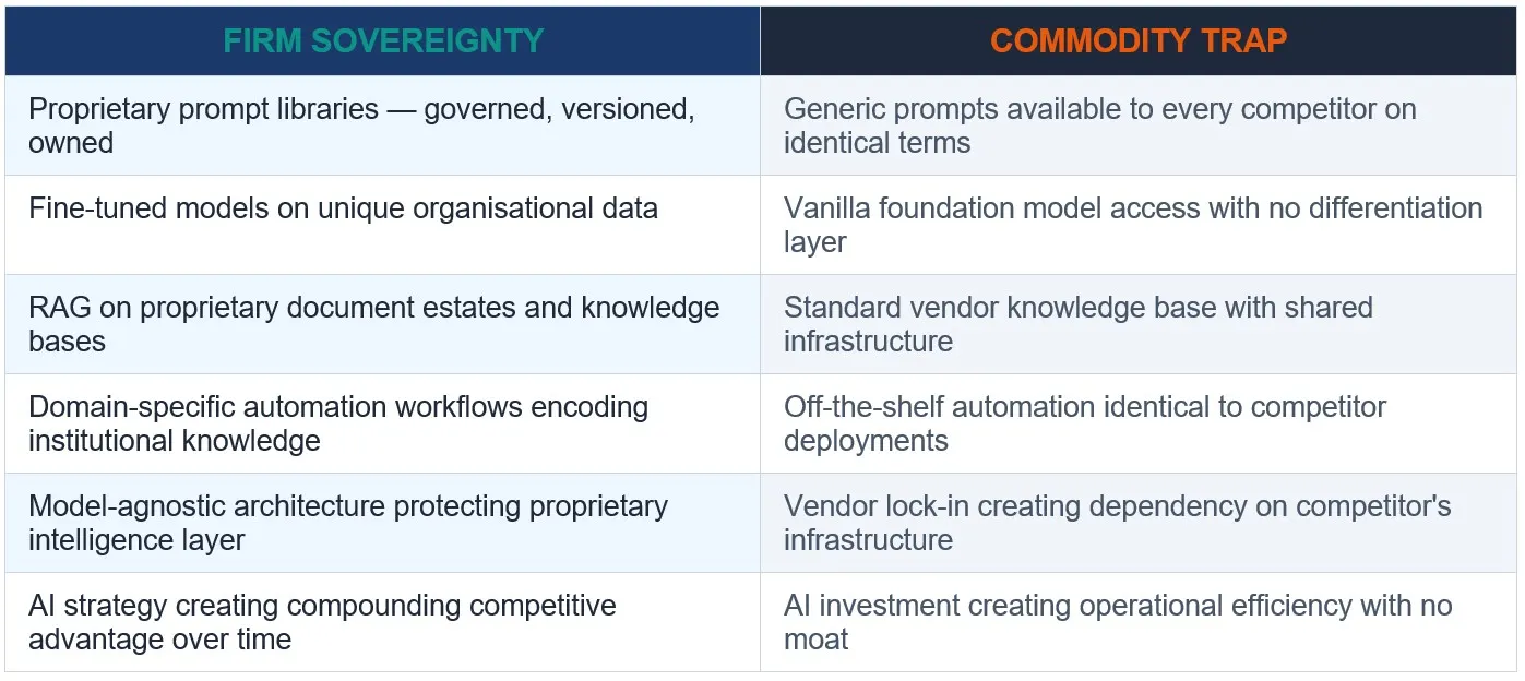 Firm Sovereignty vs Commodity Trap contrast table 