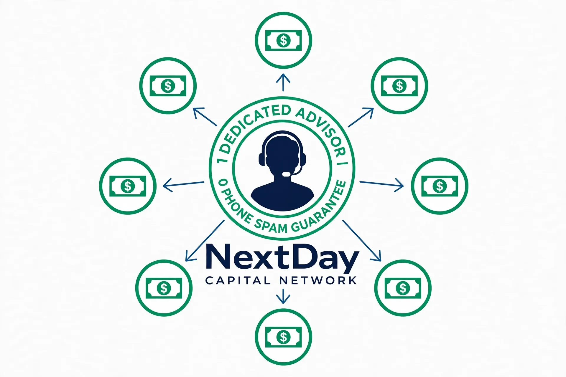 1 Advisor Connects With The 20 Top Tier Lenders Funding NDCN diagram image