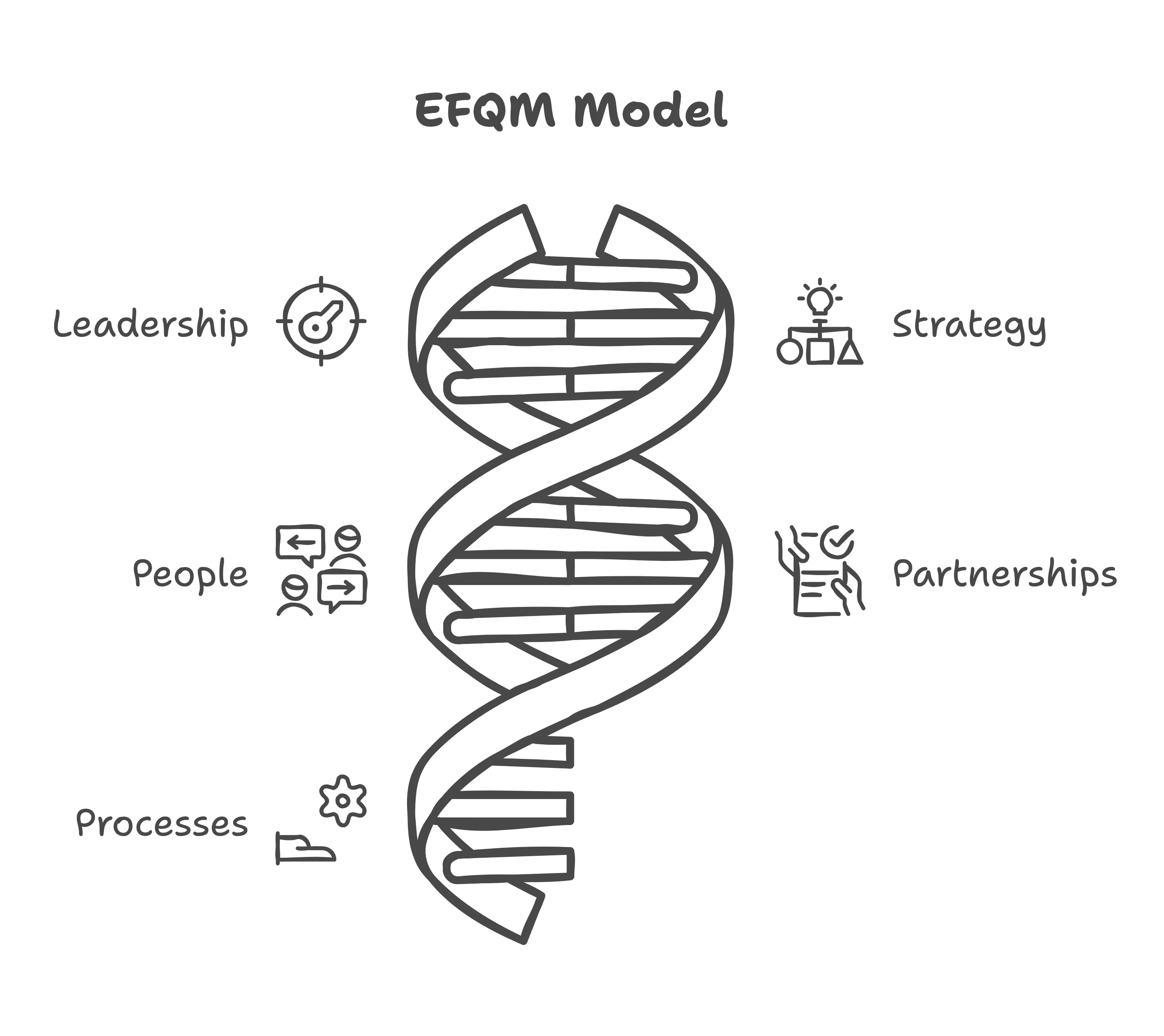 EFQM Business Excellence Model - Lean Six Sigma