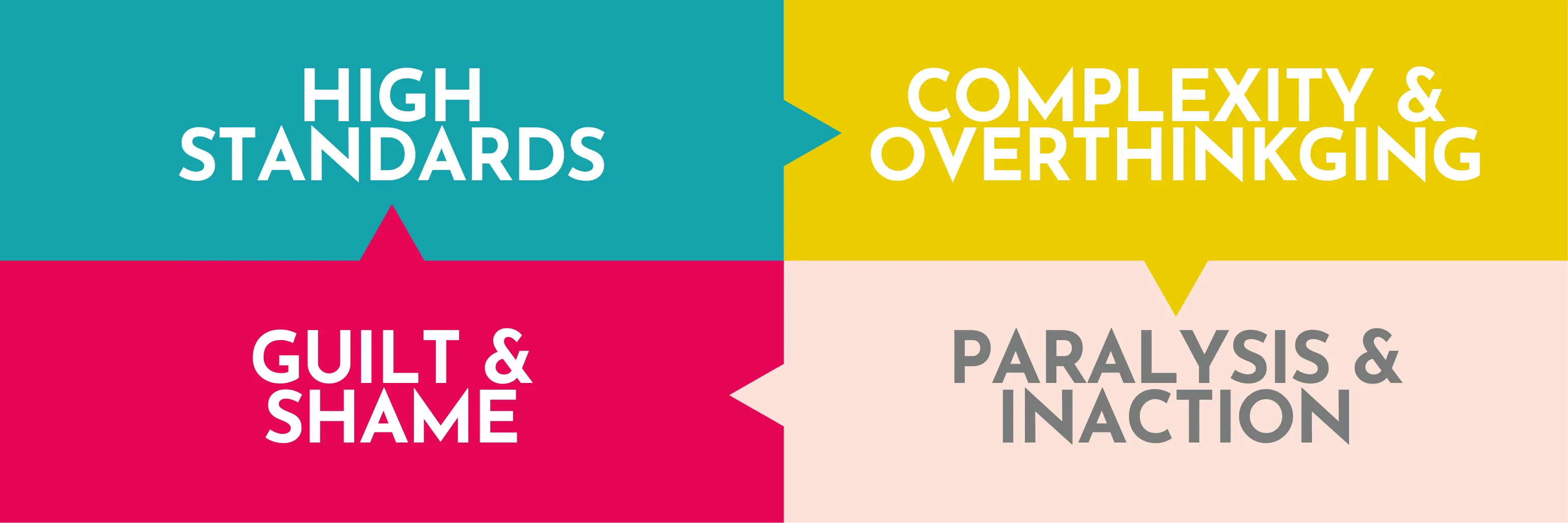 The perfectionism loop: High standards > Complexity & overthinking > Paralysis & Inaction > Guilt & Shame >