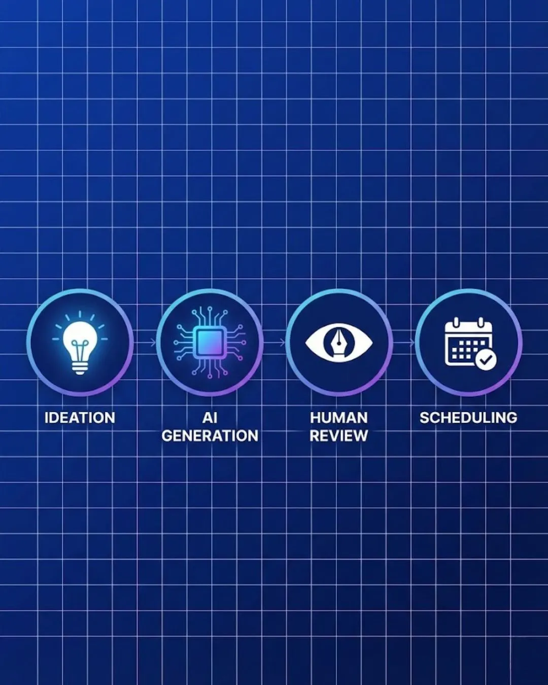 Four-step illustration of an automated content creation workflow using AI.