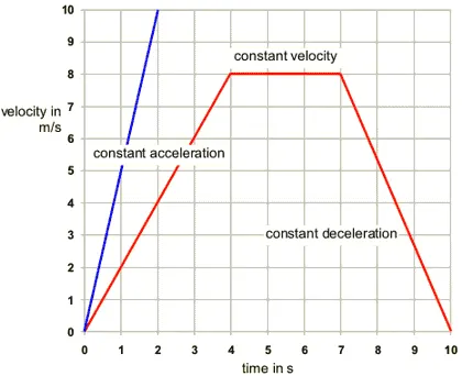 graphs in kinematics