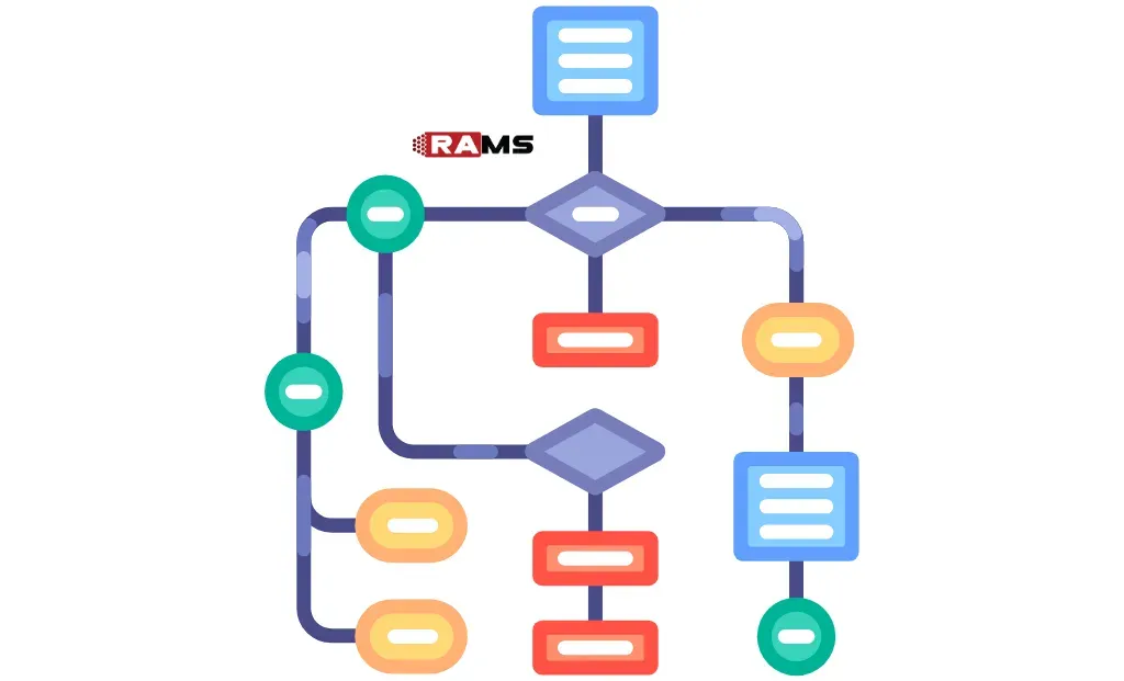 Diagrama de Flujo que representa visualmente los pasos de un proceso con símbolos y flechas, mostrando la secuencia de actividades y las interacciones entre ellas, utilizado para identificar puntos críticos y áreas de mejora en los procesos.