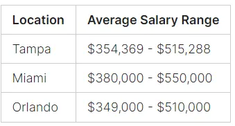 anesthesiologist Salary Comparison by Location