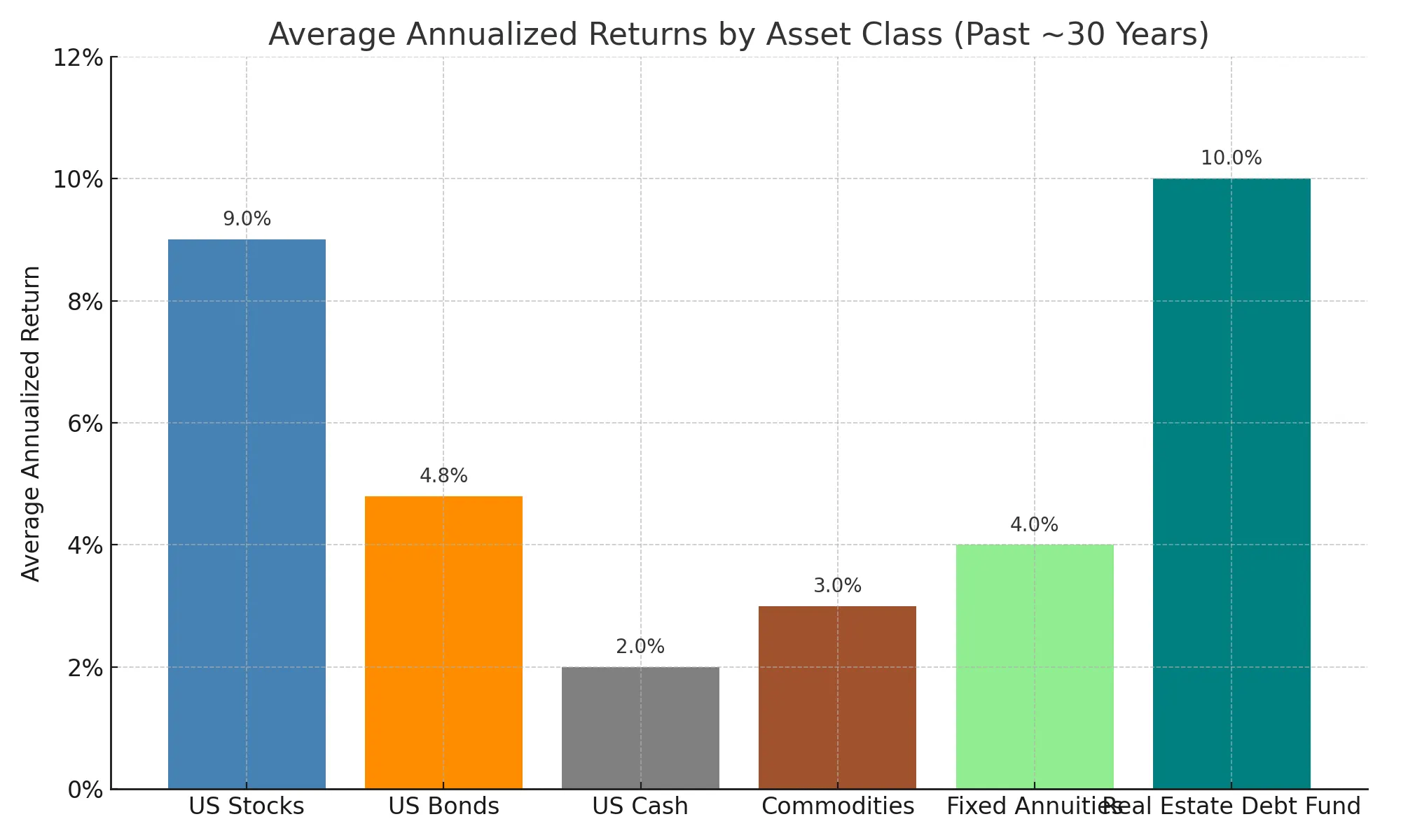 Average Annualized Returns by Asset Class (Past - 30 years) -US Stocks v US Bonds vs Commodities vs Fixed Annuities vs Real Estate Debt Fund (Fixed Income)