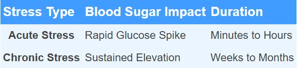 Research Insights "Chronic stress can dramatically alter glucose metabolism, creating a complex challenge for metabolic health," says Dr. Emily Richardson, Endocrinology Researcher.