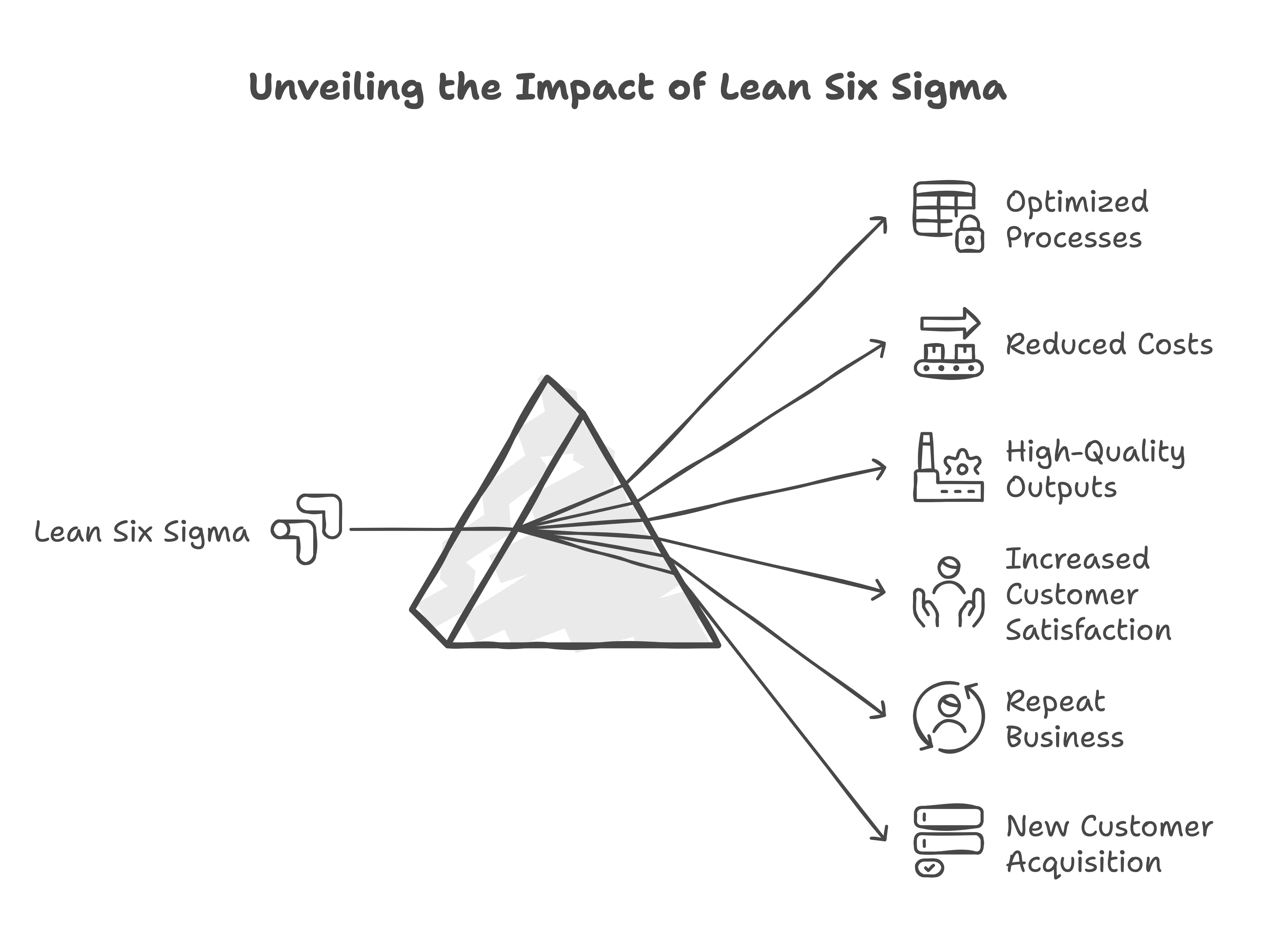 Unveiling the Impact of Lean Six Sigma