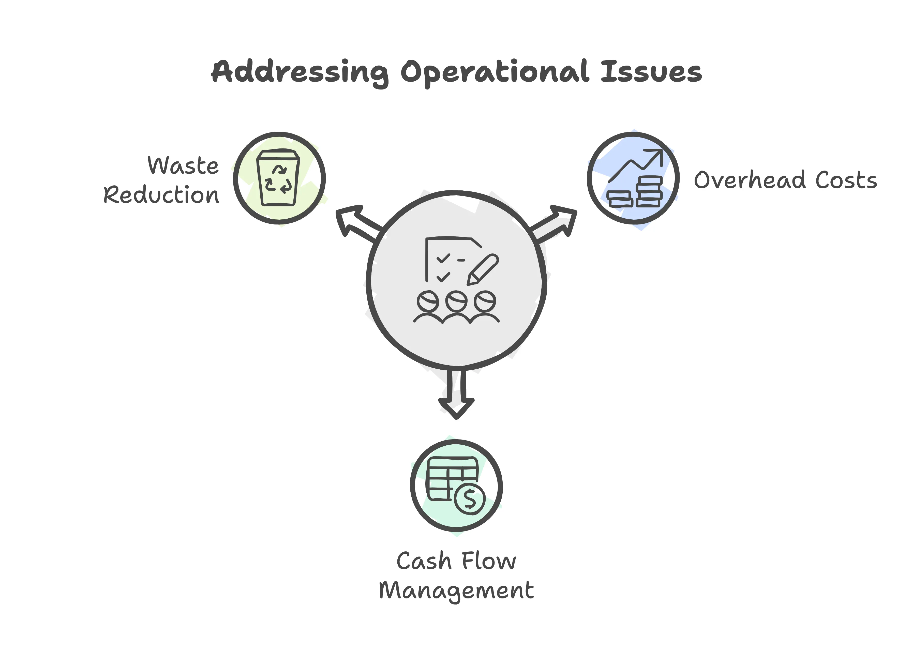 Addressing Operational Issues Lean Six Sigma