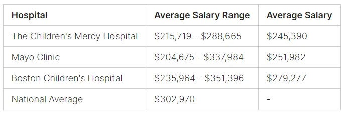 anesthesiologist salary hospital pay