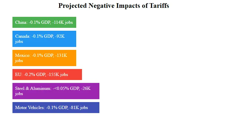 Projected Negative Impacts of Tariffs