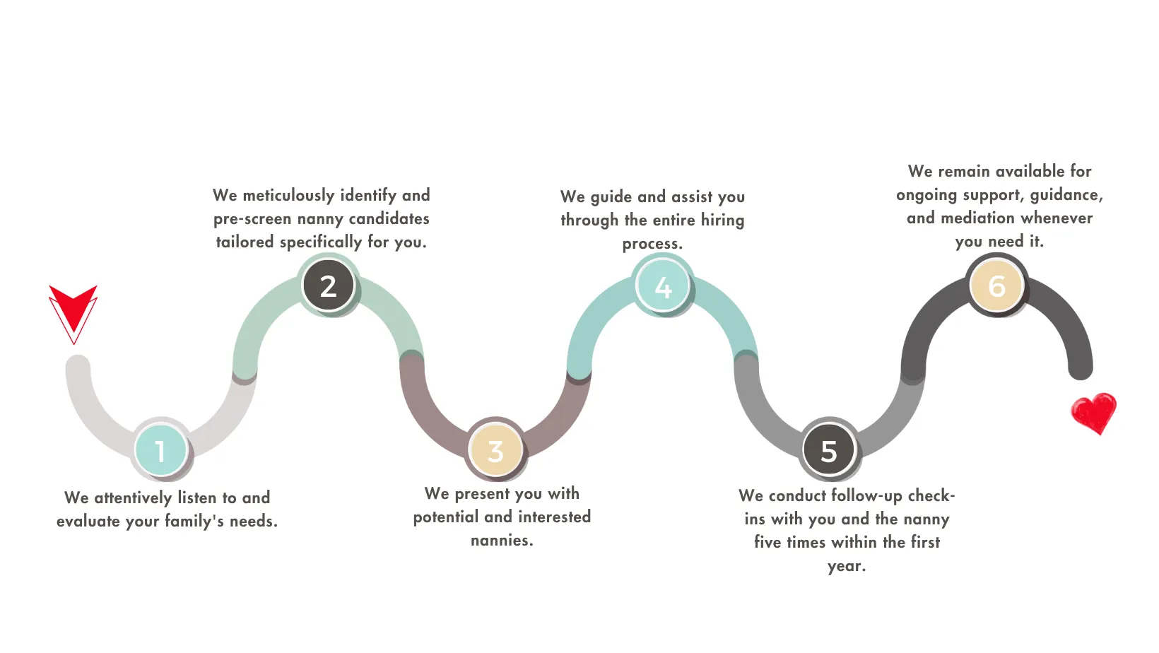our process