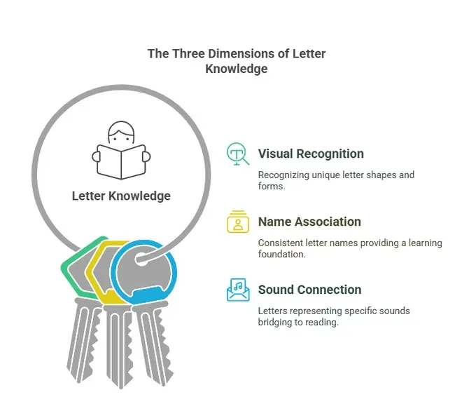 illustration of three dimensions of Letter Knowledge