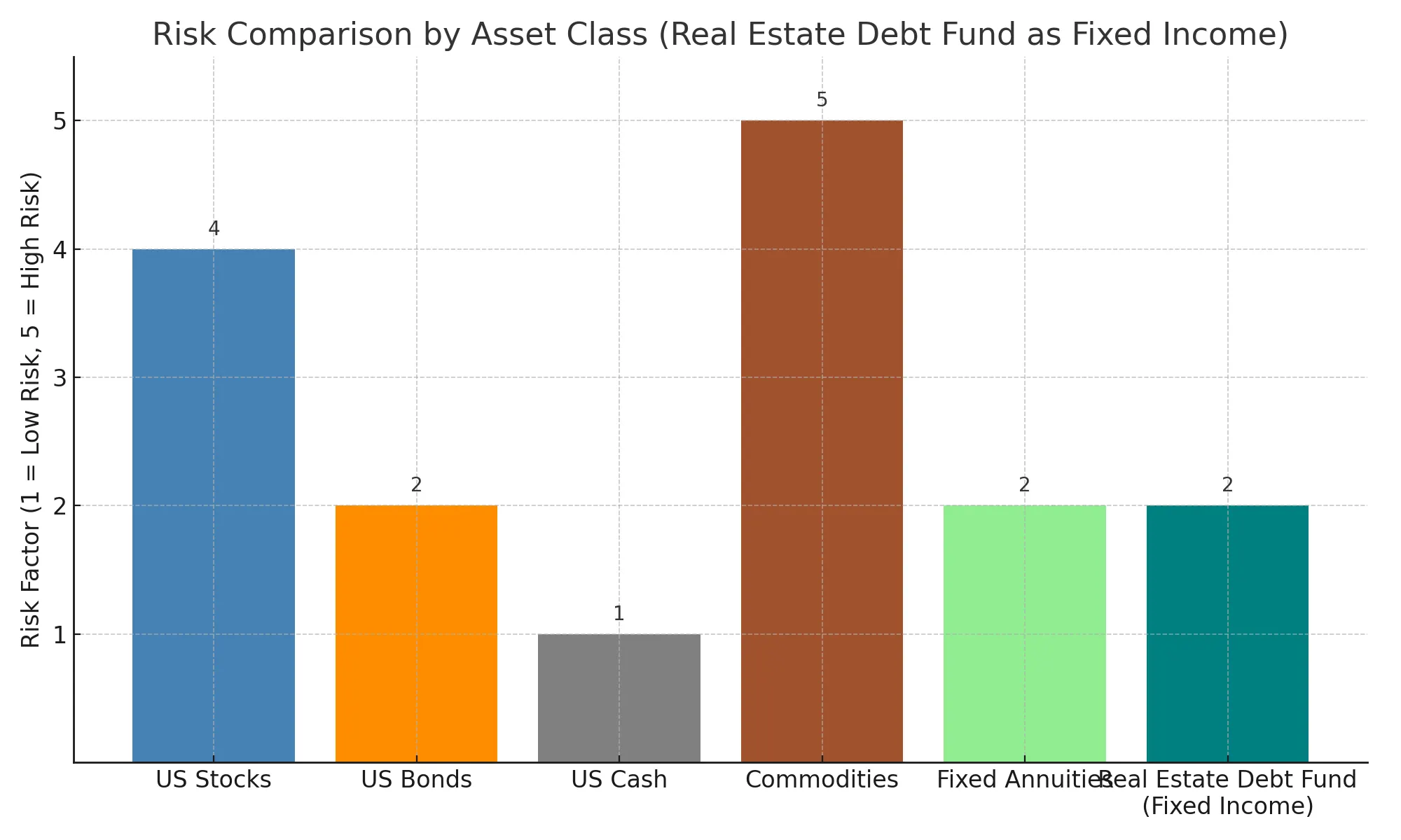 Risk Comparison by Asset Class - US Stocks v US Bonds vs Commodities vs Fixed Annuities vs Real Estate Debt Fund (Fixed Income)