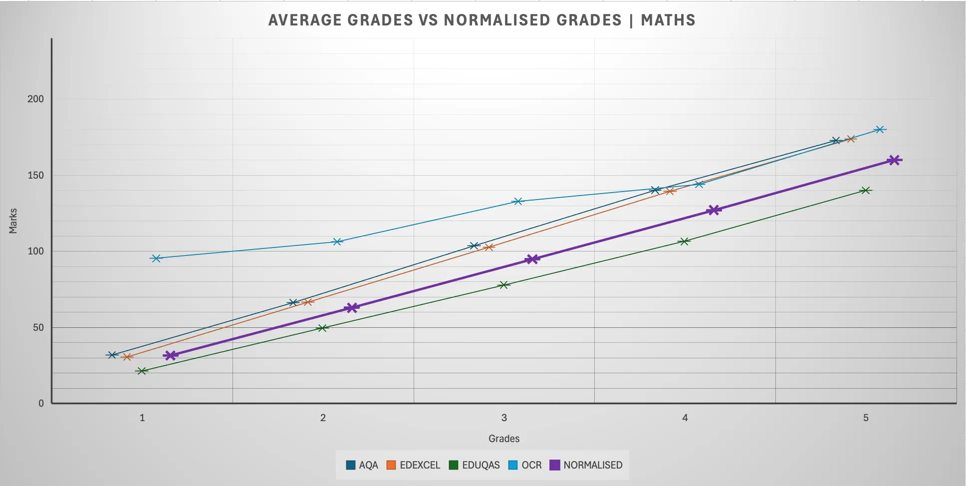 Average Grade Boundaries vs Normalised Grade Boundaries | Maths Foundation Tier