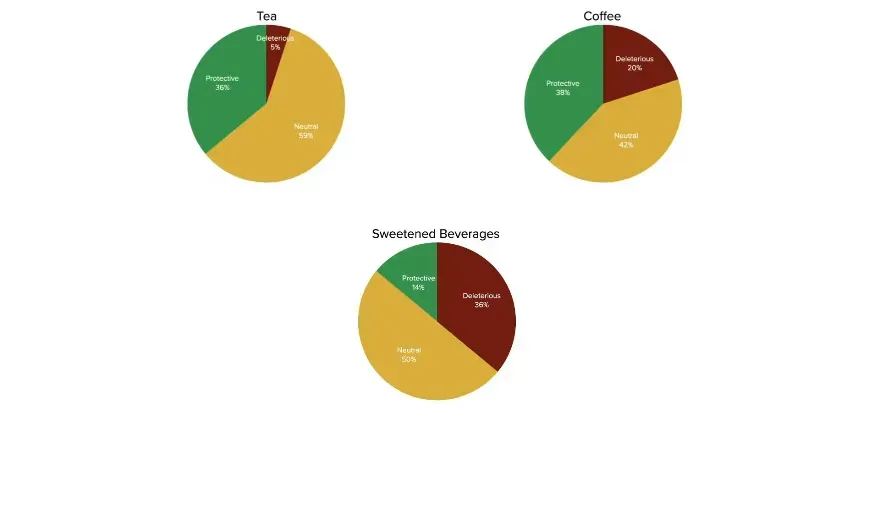 Pie charts showing the affects of tea, coffee, and sweetened beverages.