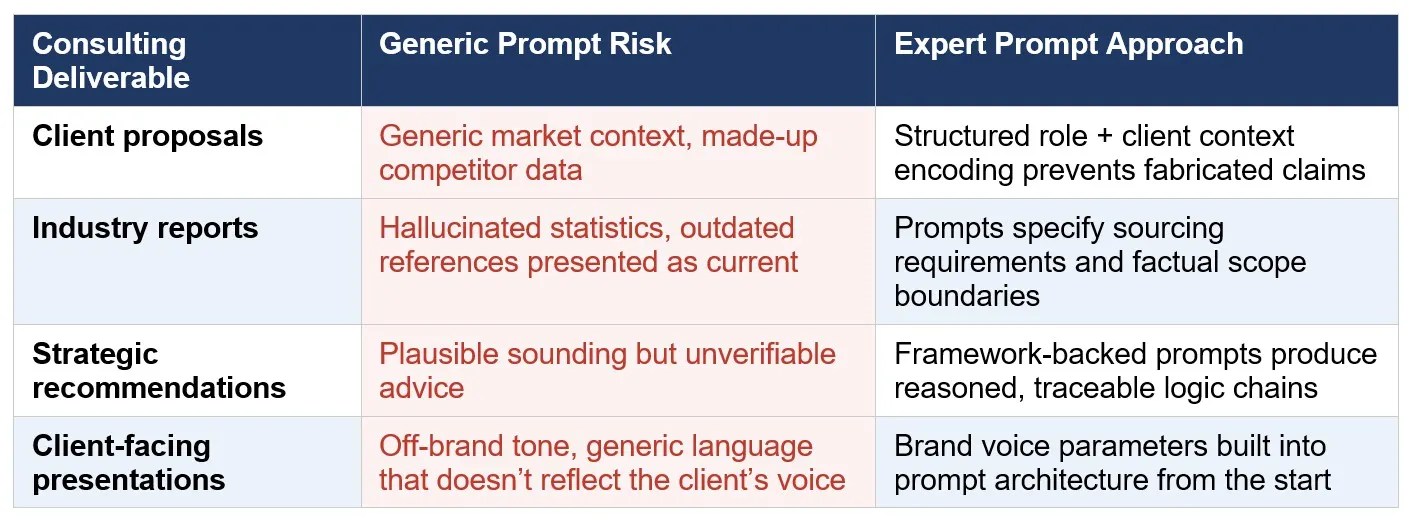 The Consulting Deliverables Most at Risk — and the Prompt Approach for Each