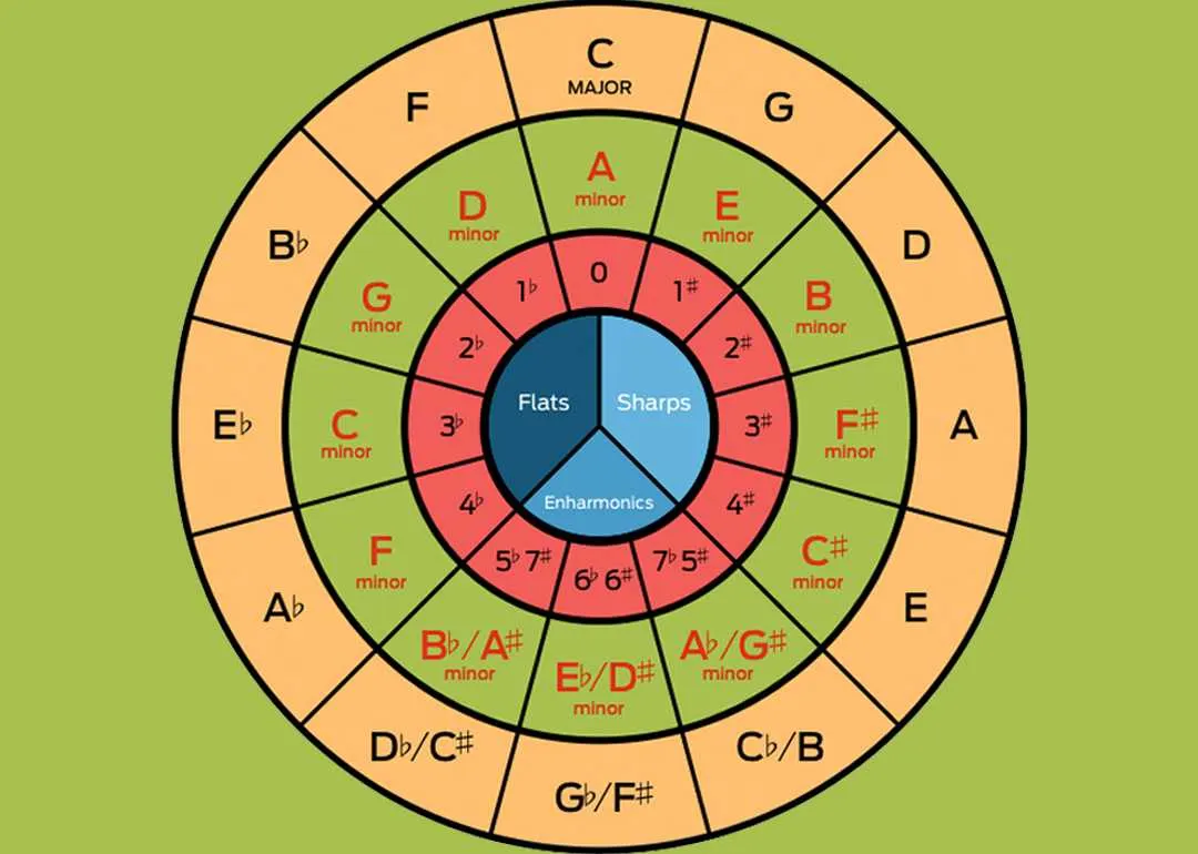 Circle of Fifths