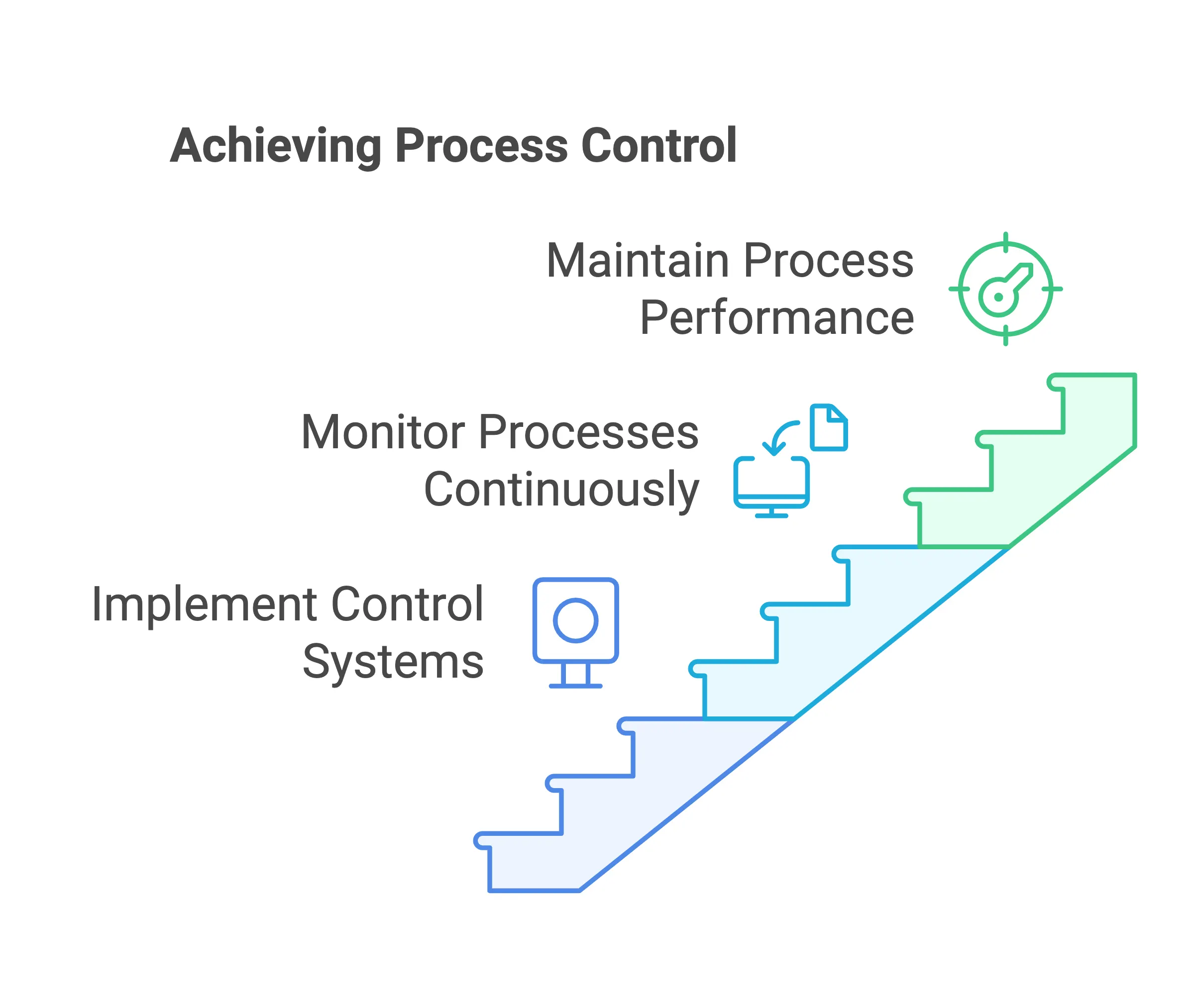 Achieving Lean Six Sigma Process Control