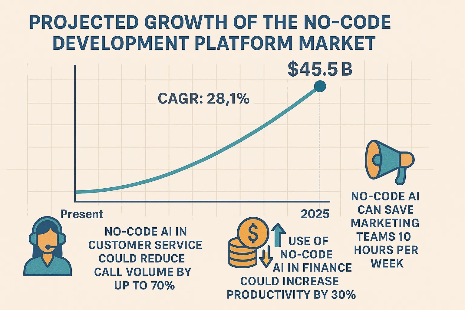 Projected growth chart of no code development