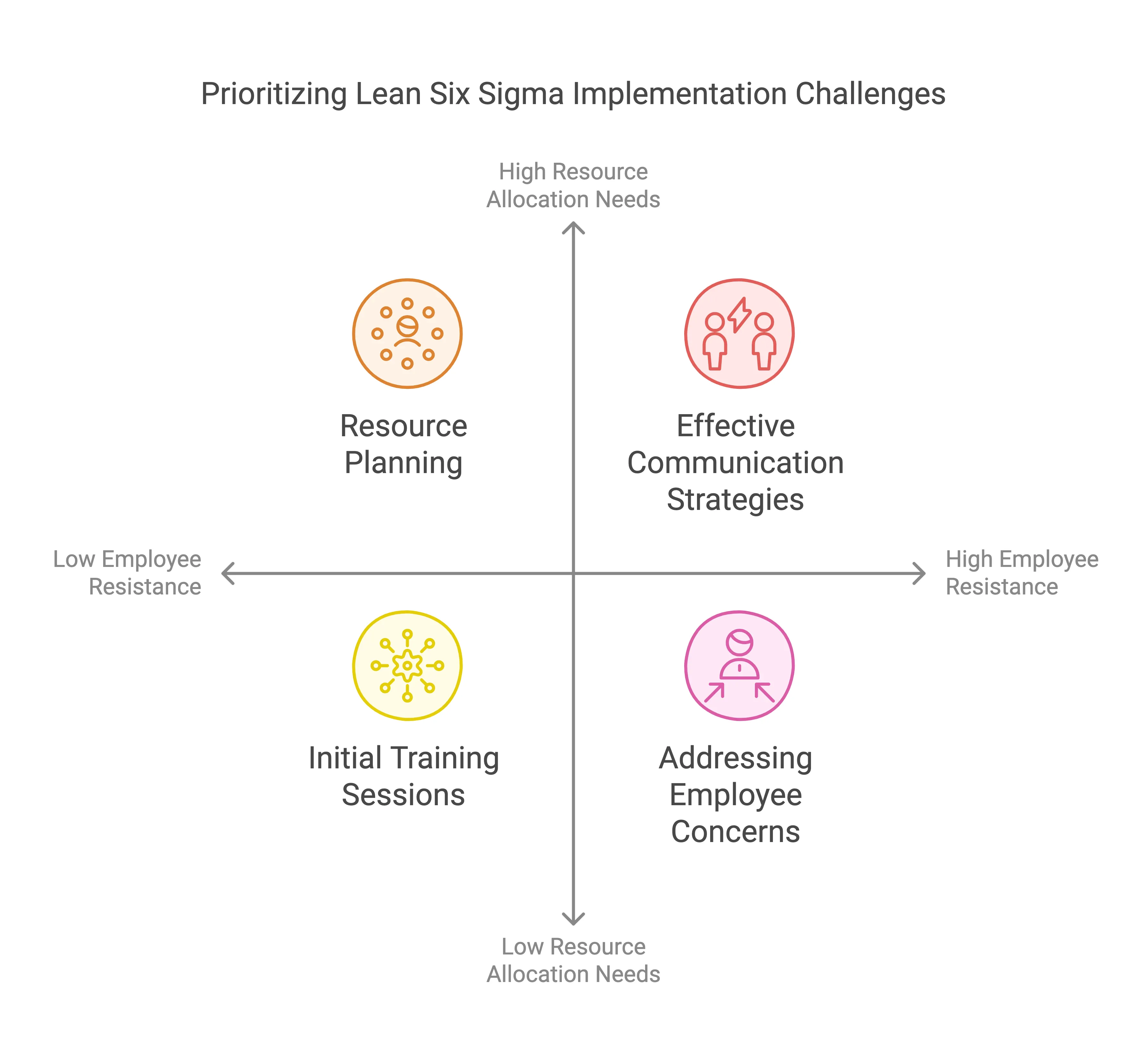 Prioritizing Lean Six Sigma Implementation Challenges