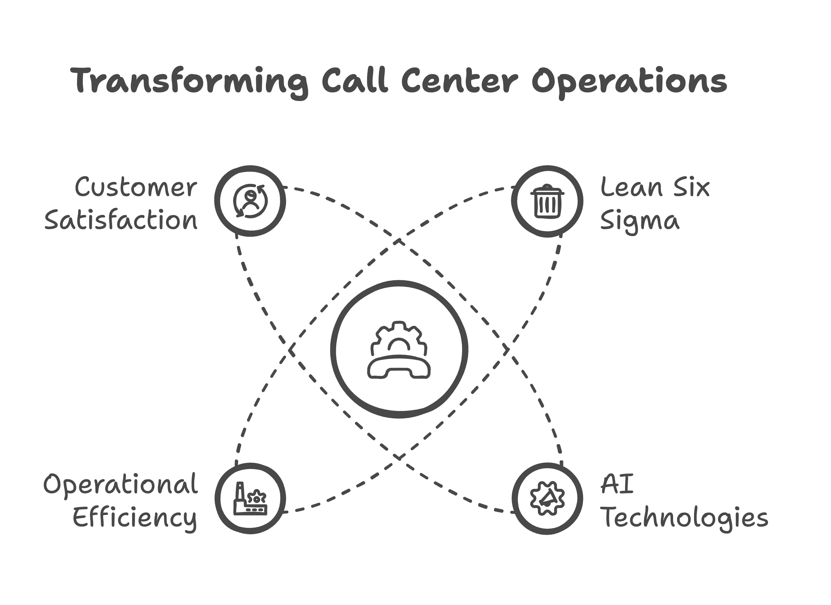 Transforming Call Center Operations with Lean Six Sigma and AI