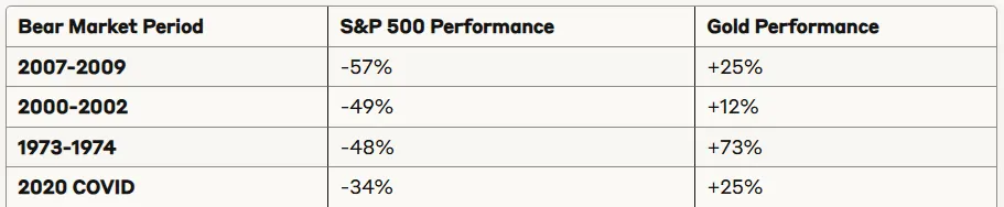 The table showing the gold performance during the market crash