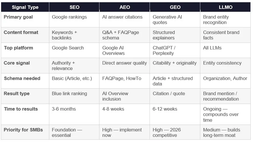 Side-by-Side Comparison: SEO vs AEO vs GEO vs LLMO