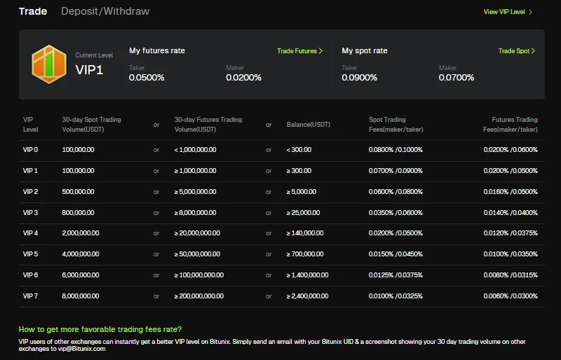 bitunix trading fees - get discount on trading fees + bonus on deposit and trading