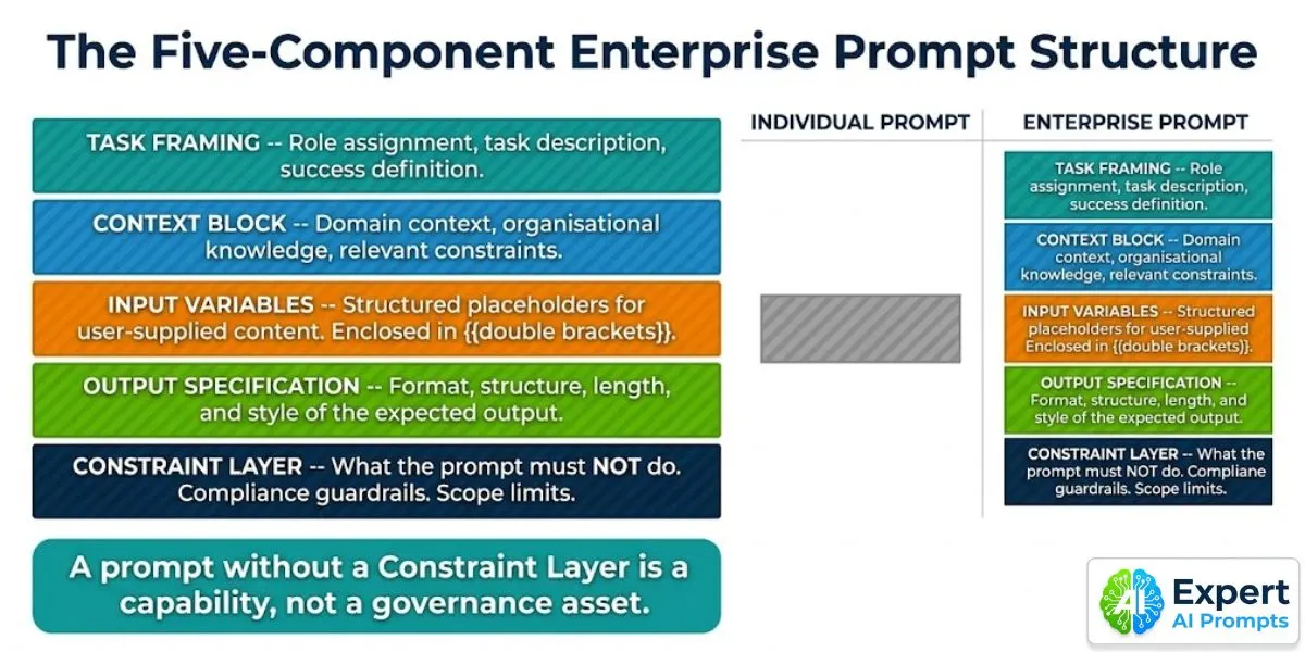 Five-component enterprise prompt structure: Task Framing, Context Block, Input Variables, Output Specification, Constraint Layer