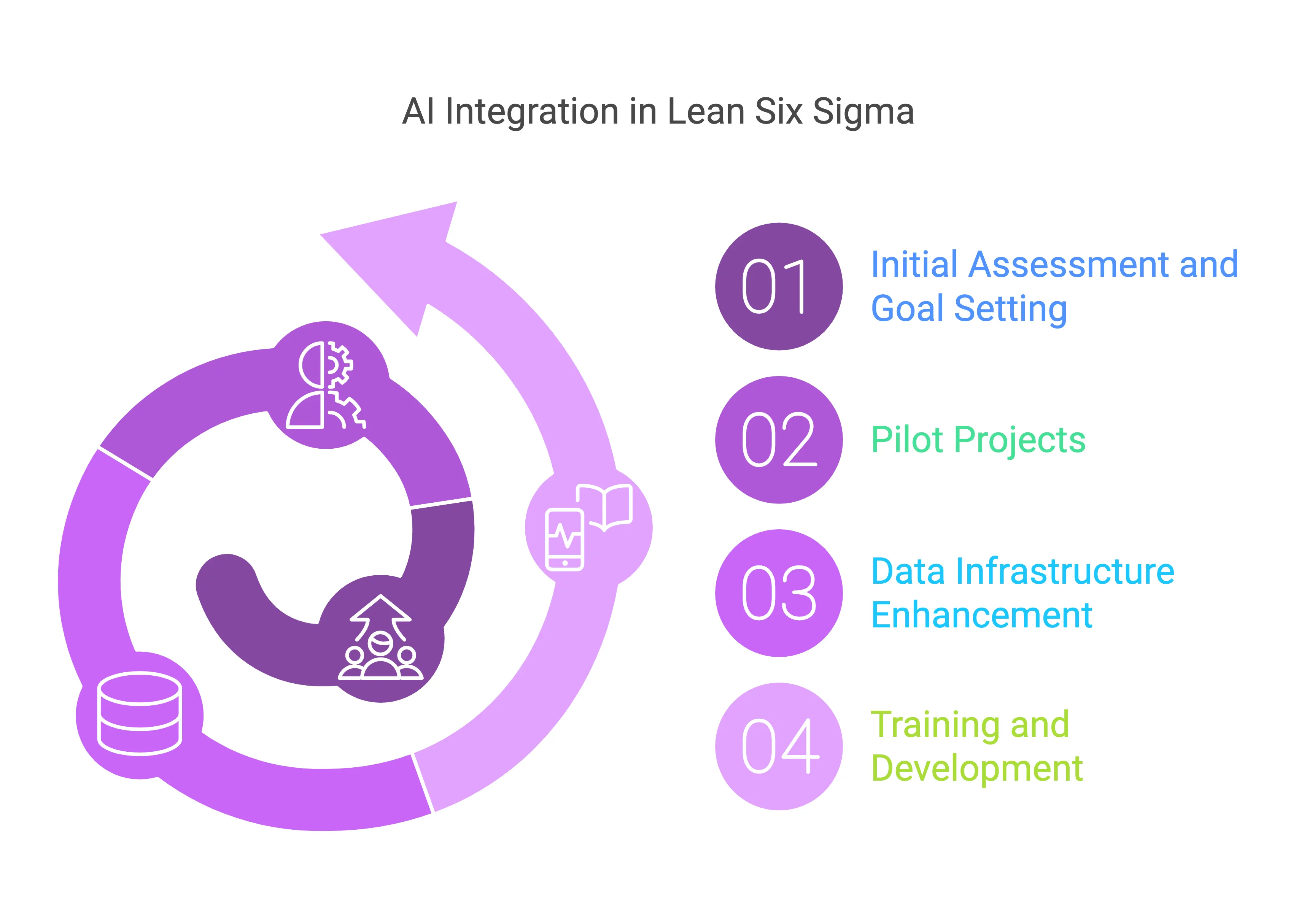 Al Integration in Lean Six Sigma