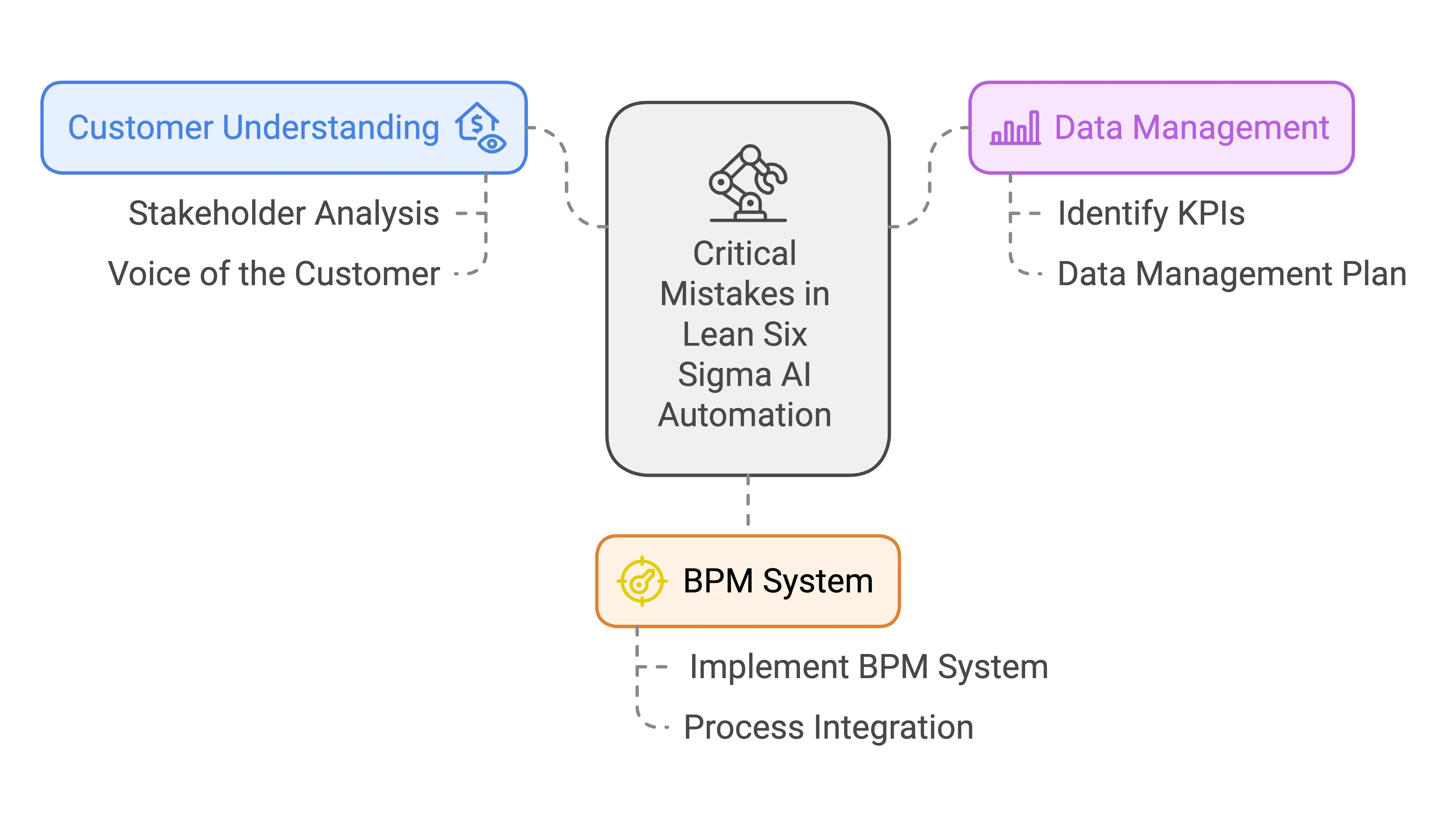 Critical Mistakes in Lean Six Sigma Al Automation