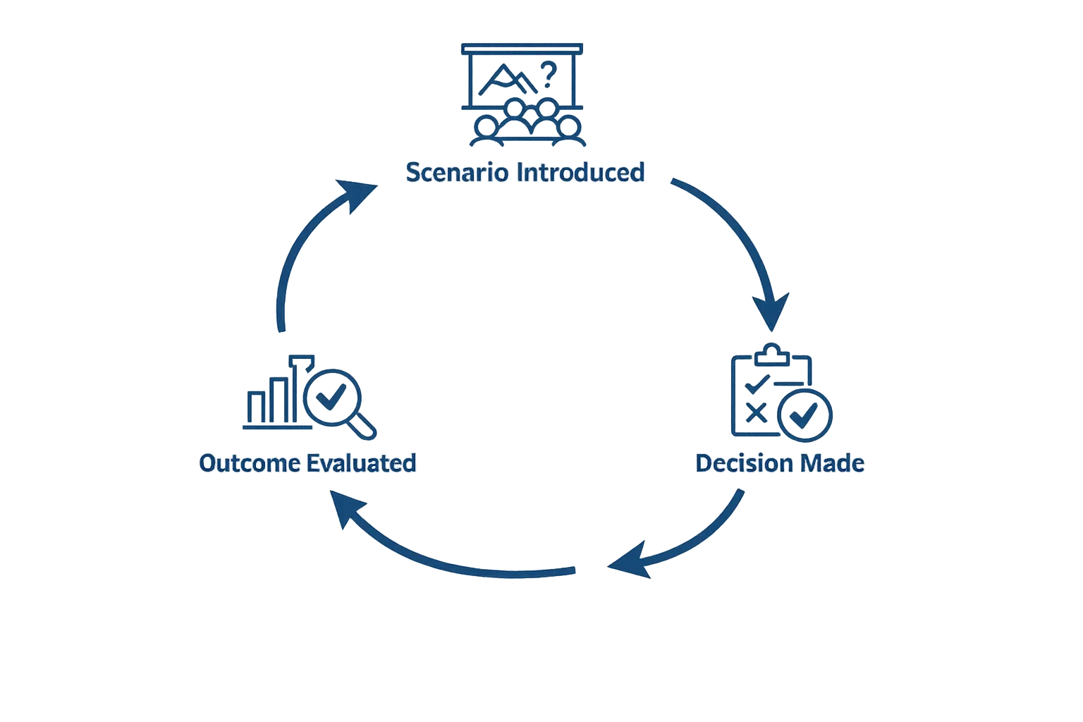 Cyclical decision-making process infographic