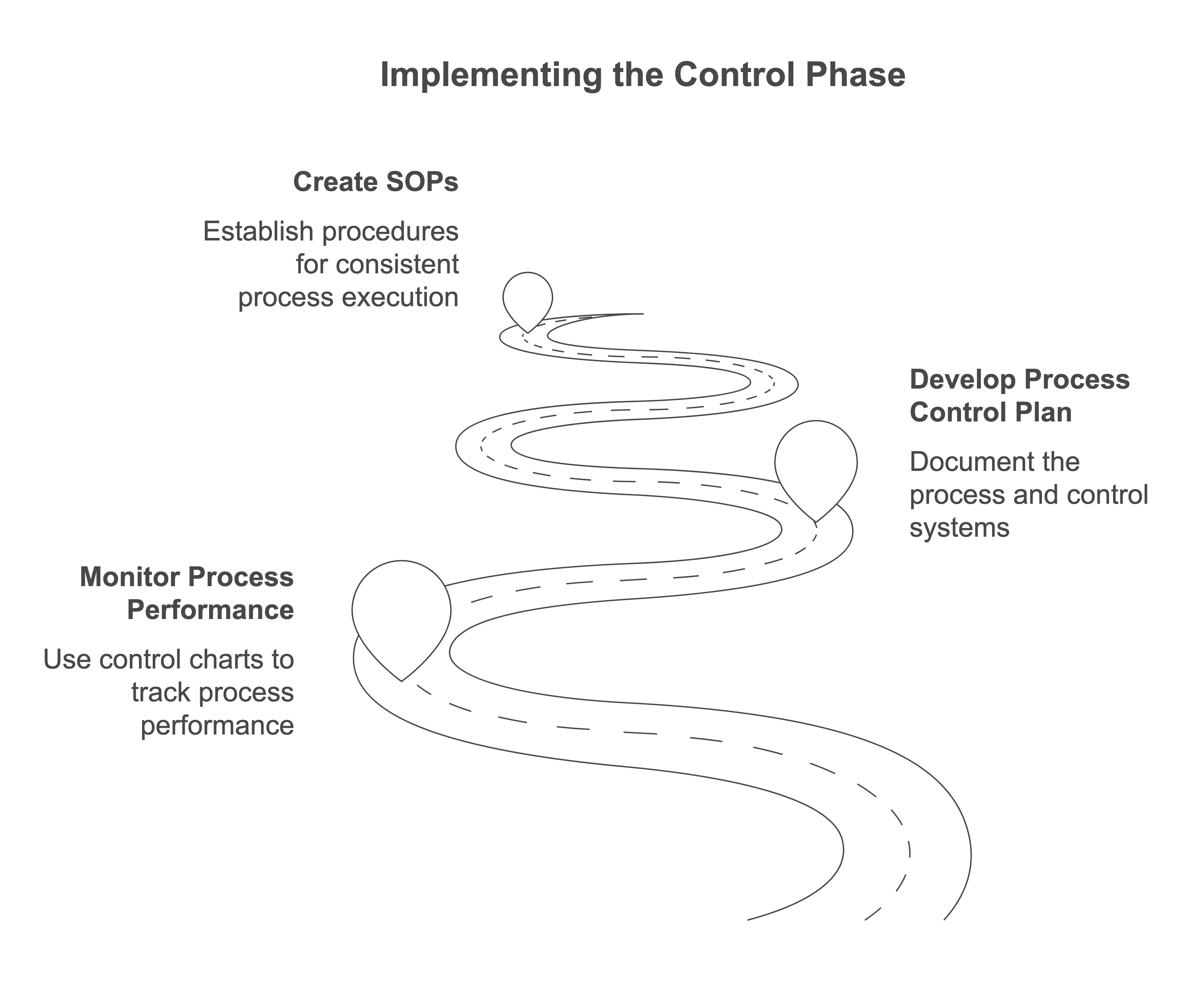 Implementing the Lean Six Sigma Control Phase