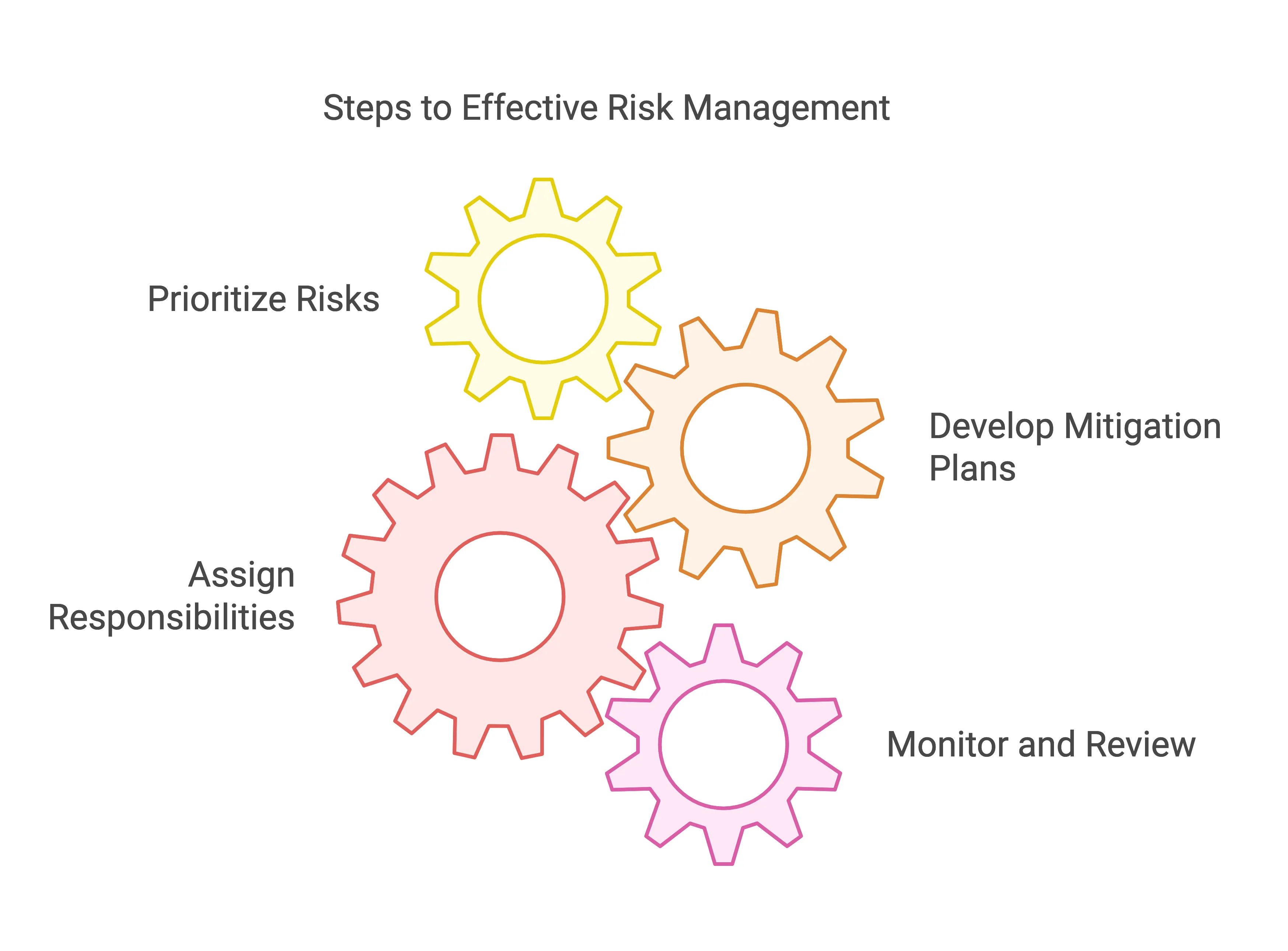 Steps to Effective Risk Management