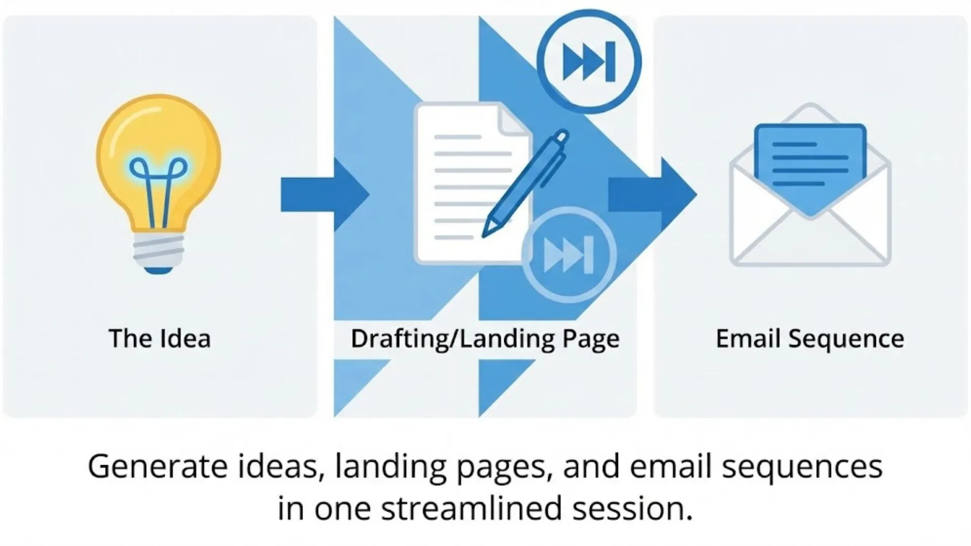 A timeline graphic showing the creation of a lead magnet, landing page, and email sequence using AI.