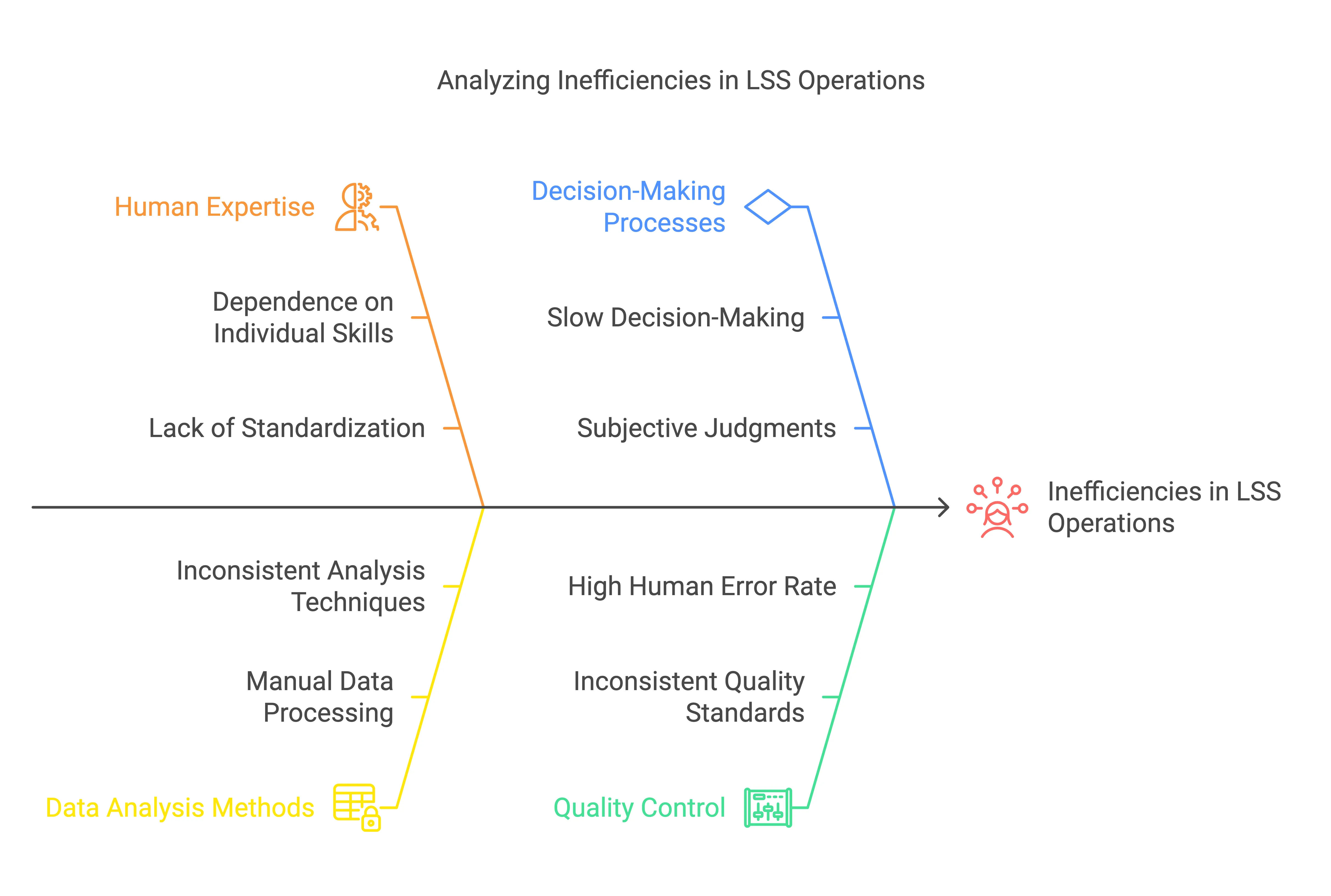 Analyzing Inefficiencies in Lean Six Sigma Operations